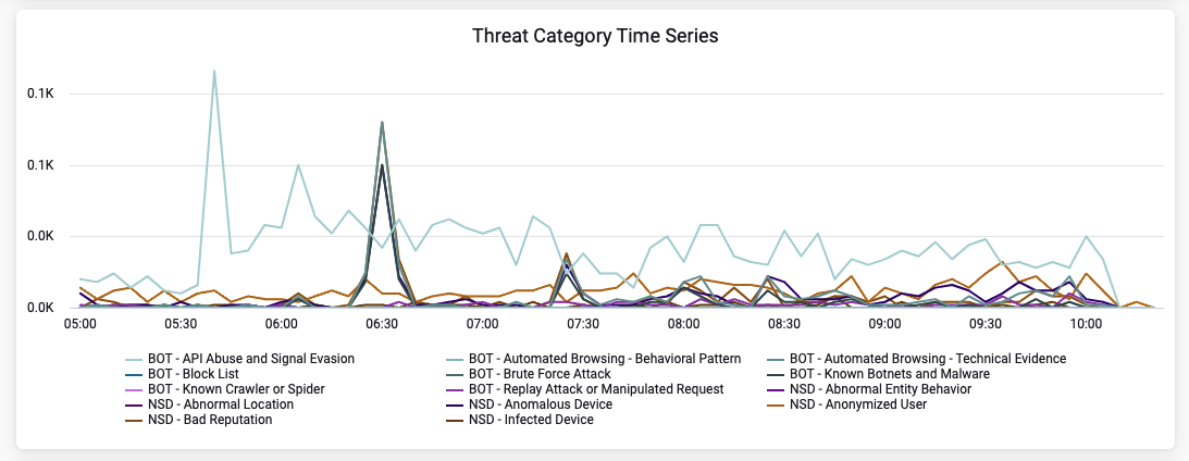 Threat Category Time Series